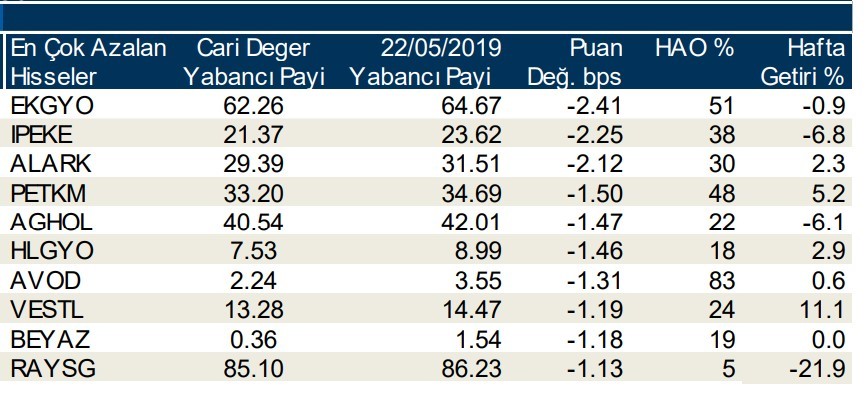 Yabancılar en çok o hisselere talep gösterdi