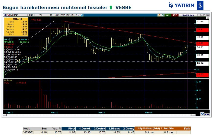 Hareketlenmesi muhtemel hisseler 30/05/2019