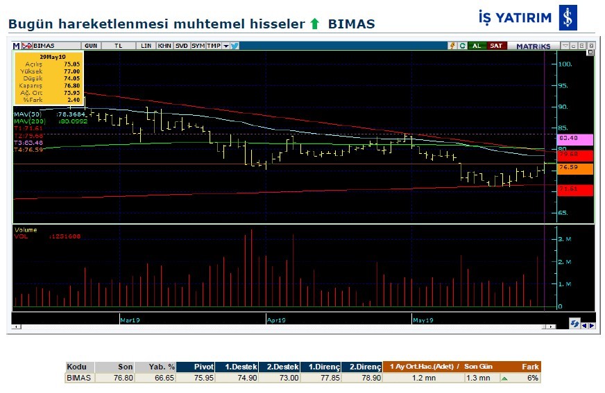 Hareketlenmesi muhtemel hisseler 30/05/2019