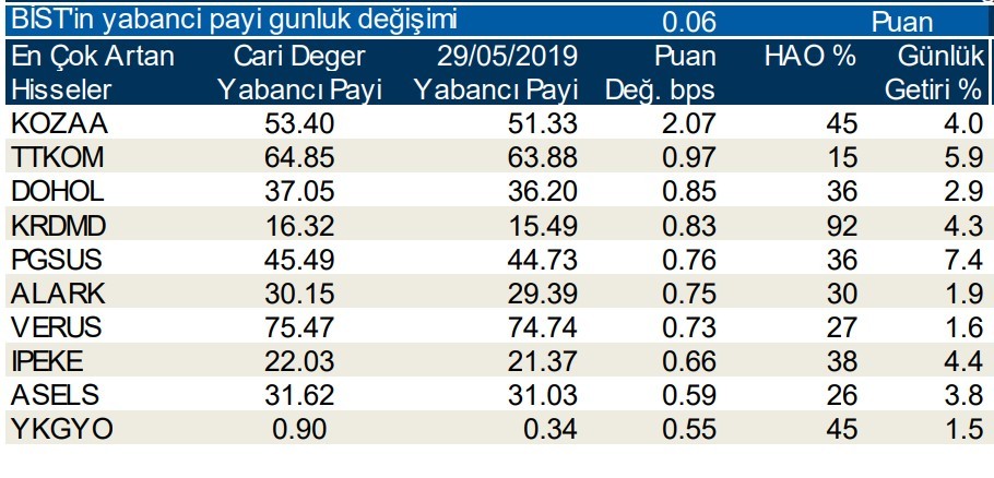 Yabancılar en çok o  hisseleri aldı