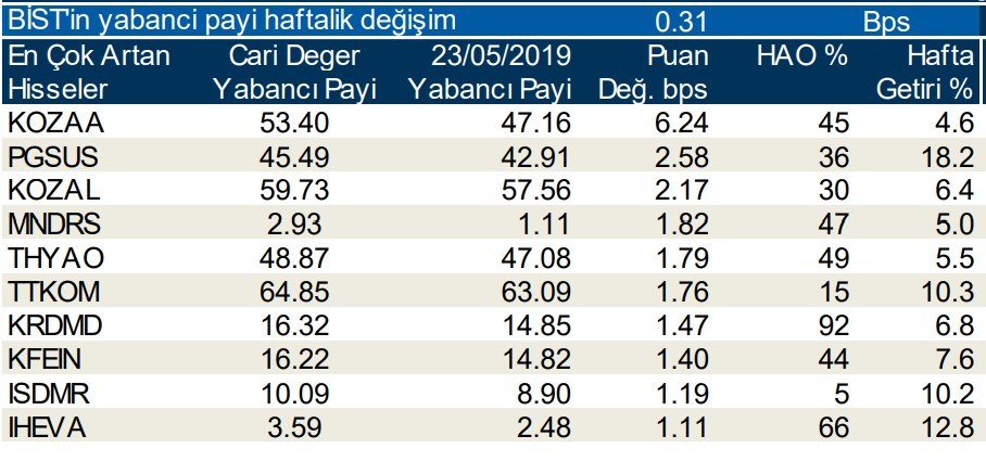 Yabancılar en çok o  hisseleri aldı