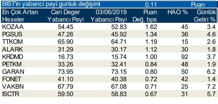 Yabancılar en çok o 10  hisseleri aldı