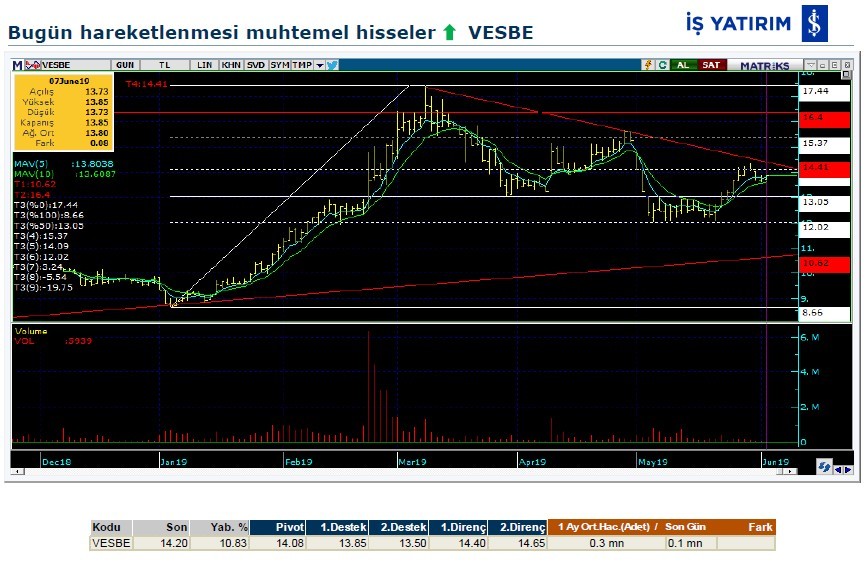 Hareketlenmesi muhtemel hisseler 10/06/2019