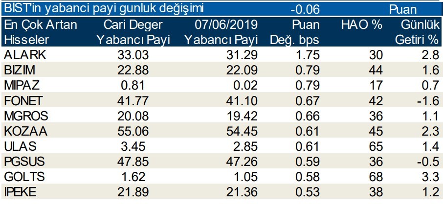 Yabancılar en çok  o hisseleri sattı