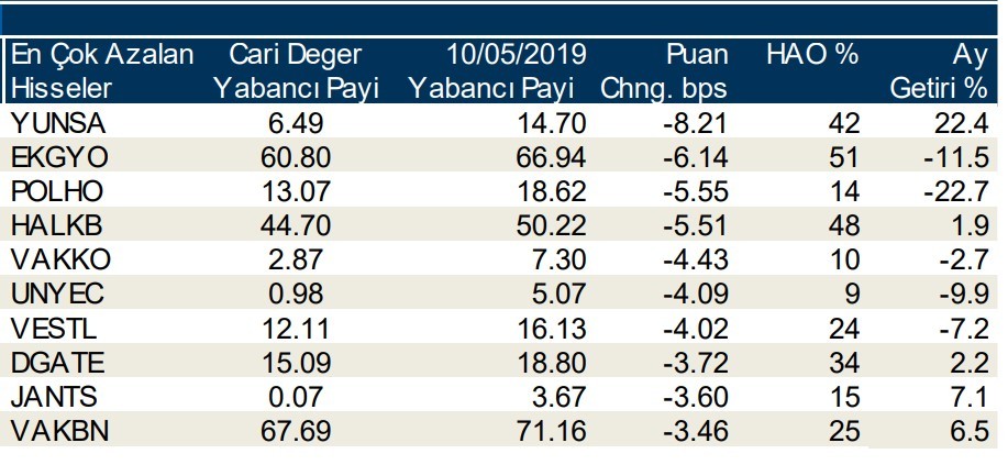 Yabancılar en çok  o hisseleri sattı