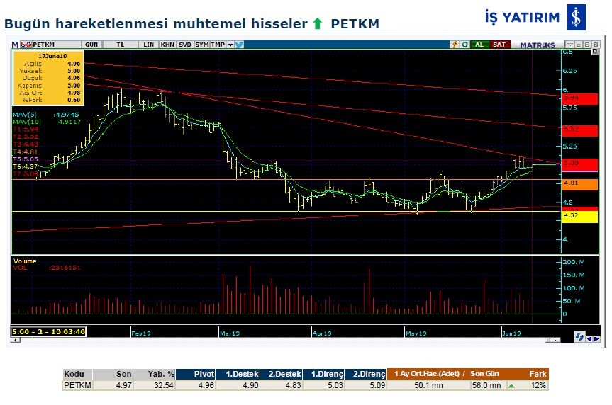 Hareketlenmesi muhtemel hisseler 17/06/2019