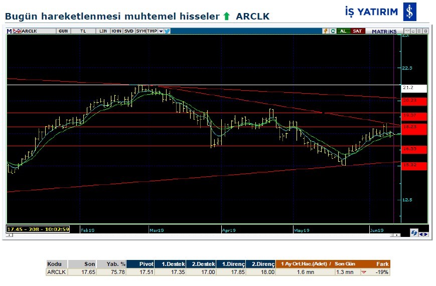 Hareketlenmesi muhtemel hisseler 17/06/2019