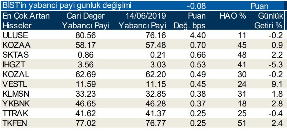 Yabancılar en çok o hisseleri aldı