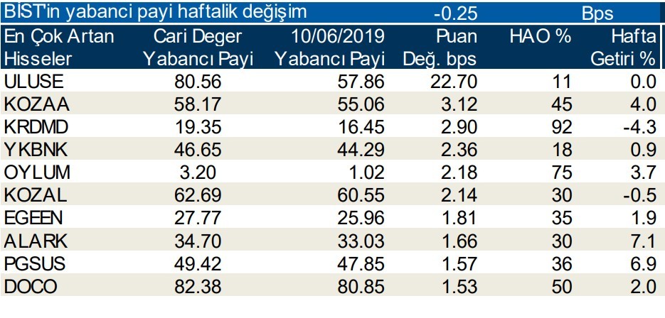 Yabancılar en çok o hisseleri aldı