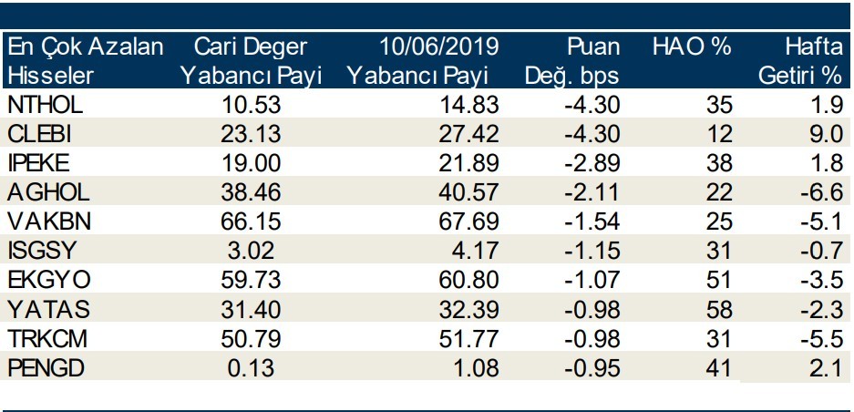 Yabancılar en çok o hisseleri aldı