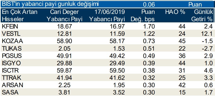 Yabancı payının en çok arttığı hisseler