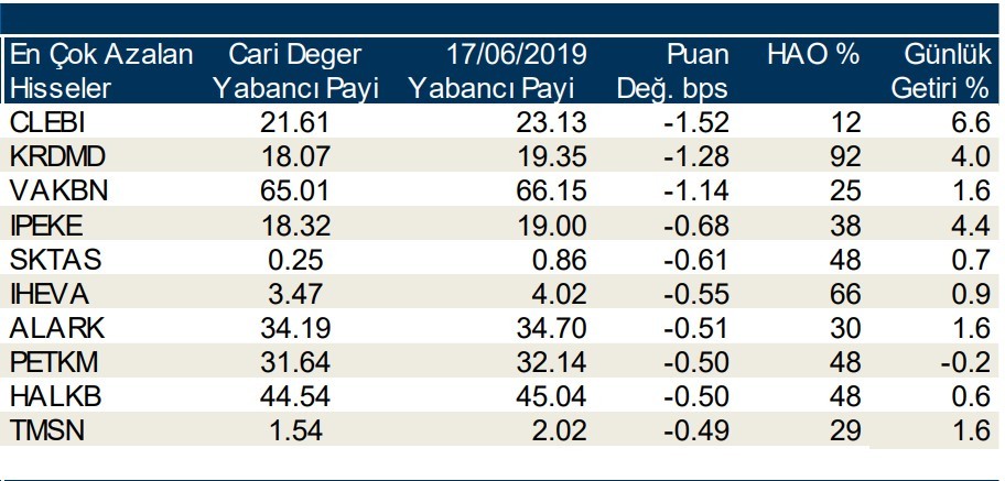 Yabancı payının en çok arttığı hisseler