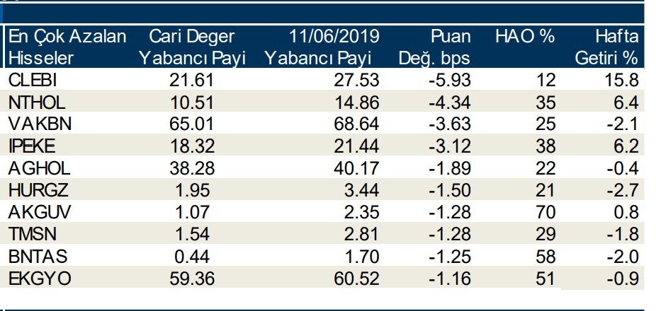 Yabancı payının en çok arttığı hisseler