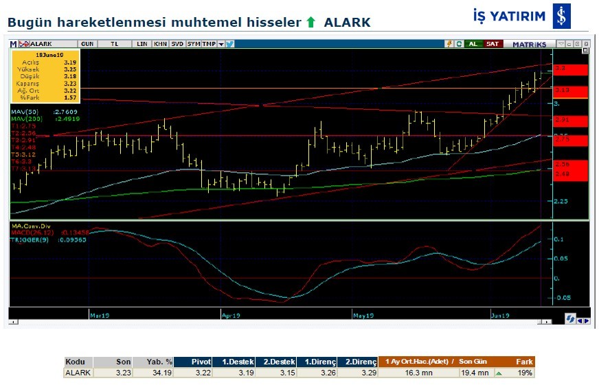 Hareketlenmesi muhtemel hisseler 19/06/2019
