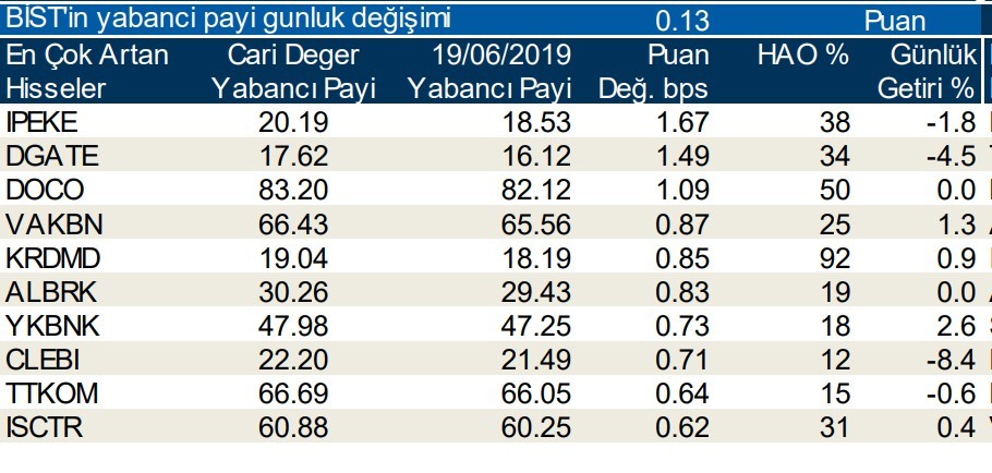 Yabancılar en çok o hisselerde işlem yaptı