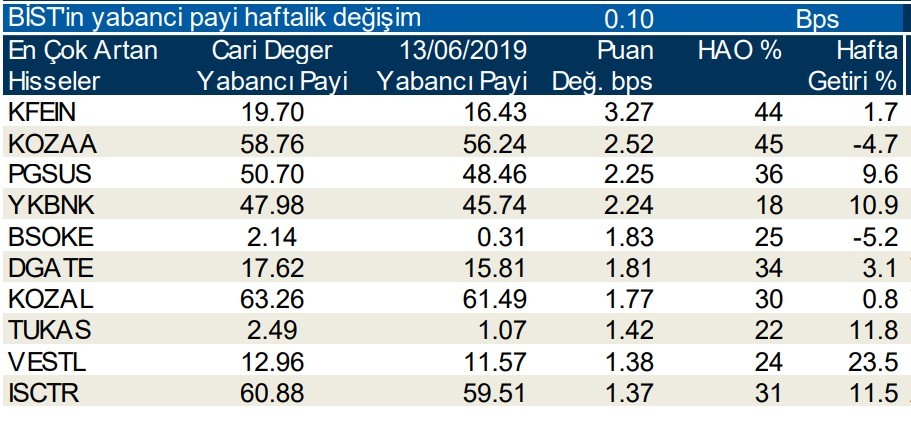 Yabancılar en çok o hisselerde işlem yaptı