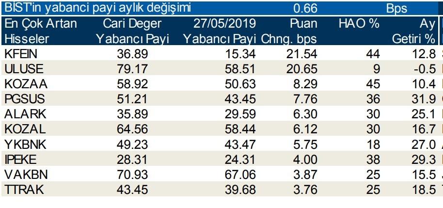 Yabancılar en çok o hisselere talep gösterdi