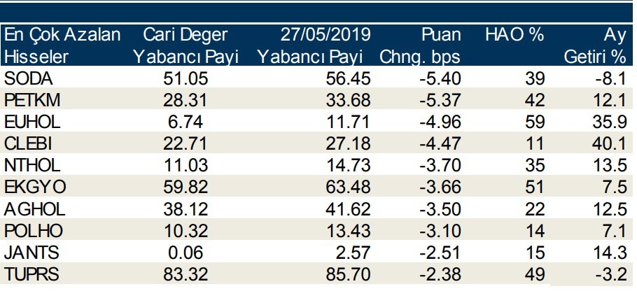 Yabancılar en çok o hisselere talep gösterdi