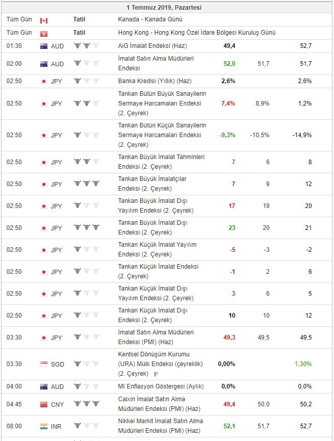 Bugün açıklanacak önemli veriler 1/7/2019