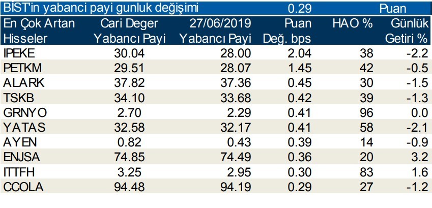 Yabancılar en çok o hisseleri aldı