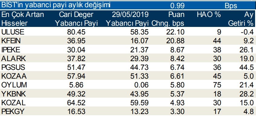 Yabancılar en çok o hisseleri aldı