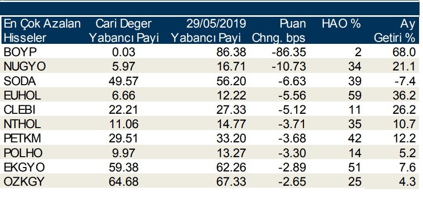 Yabancılar en çok o hisseleri aldı