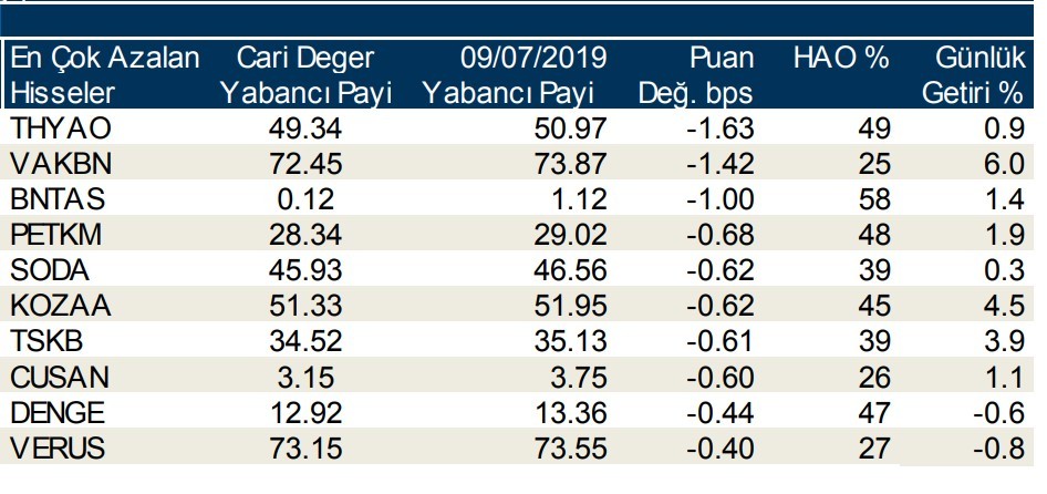 Yabancılar en çok o hisselere talep gösterdi