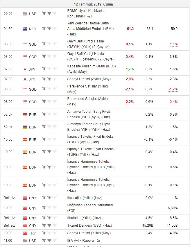 Bugün açıklanacak önemli veriler 12/7/2019
