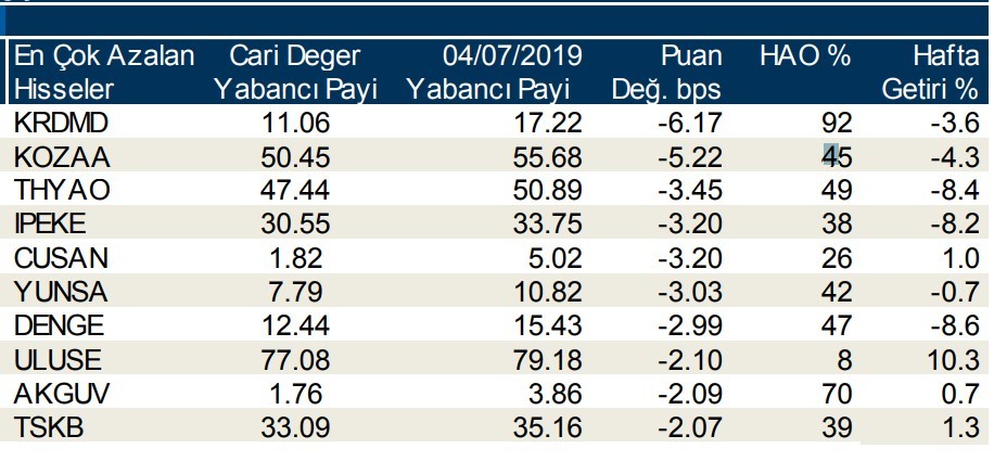 Yabancılar en çok o hisseleri aldı