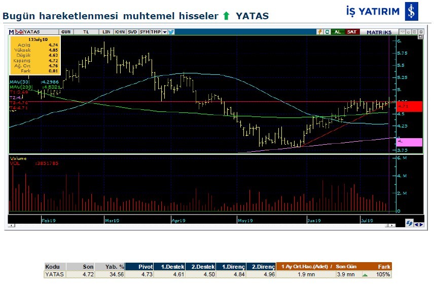 Hareket beklenen hisseler 16/07/2019