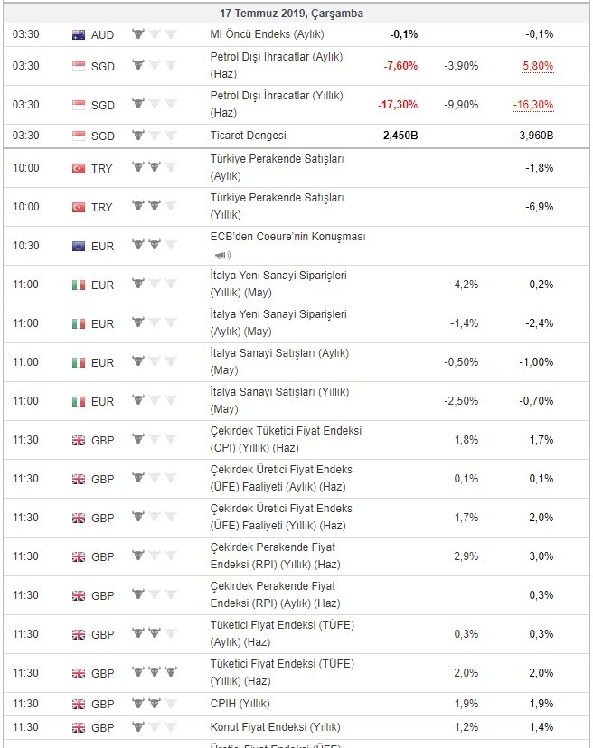 Bugün açıklanacak önemli veriler 17/7/2019