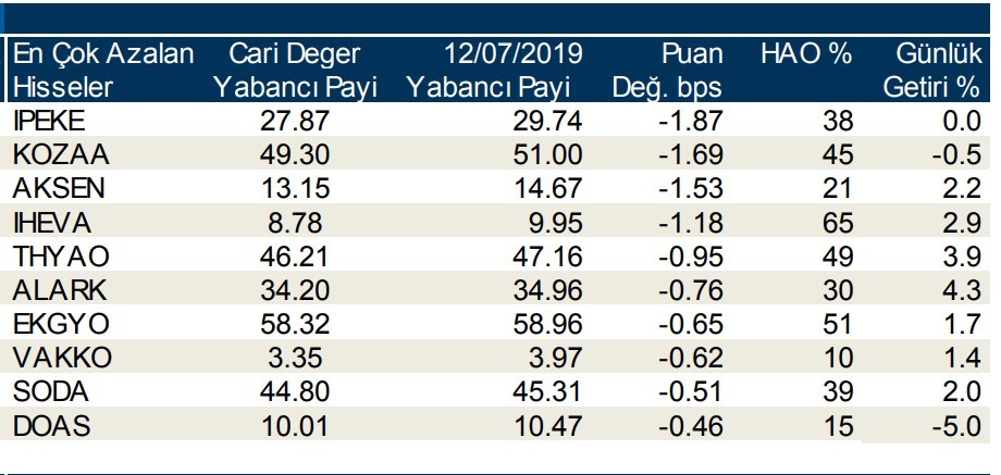 Yabancılar en çok o hisselerde işlem yaptı