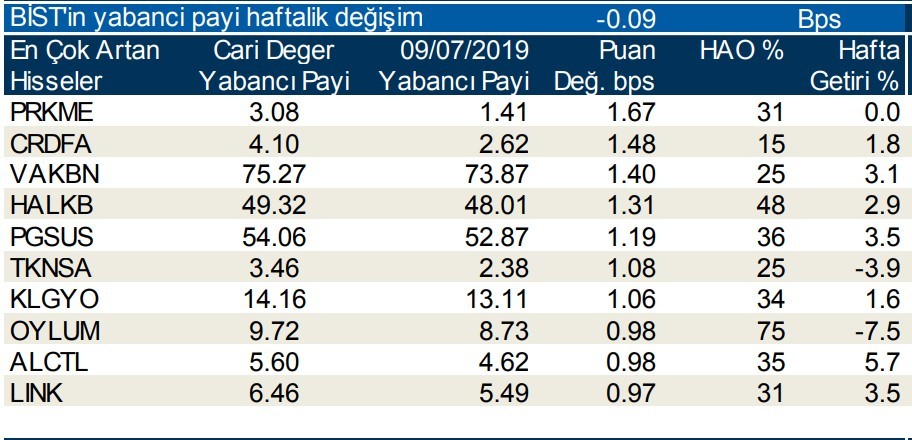 Yabancılar en çok o hisselerde işlem yaptı