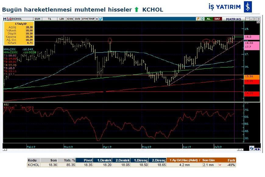Hareket beklenen hisseler 18/07/2019