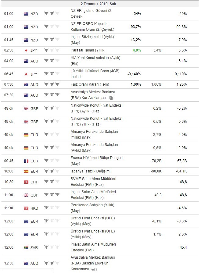 Bugün açıklanacak önemli veriler 2/7/2019