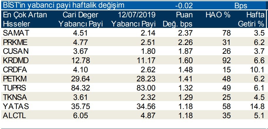 Yabancılar en çok o 10  hisseleri aldı