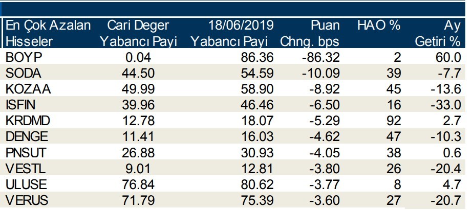 Yabancılar en çok o 10  hisseleri aldı