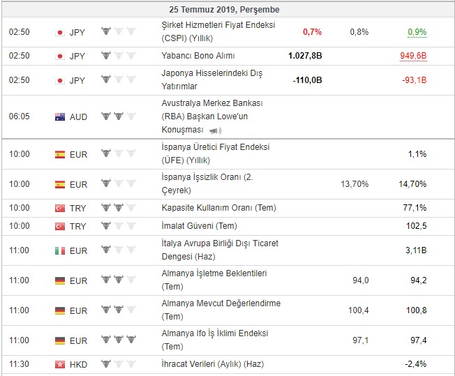 Bugün açıklanacak önemli veriler 25/07/2019