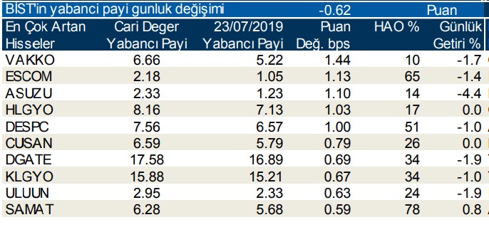 Yabancılar en çok o 10 hisseyi sattı