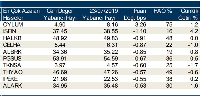 Yabancılar en çok o 10 hisseyi sattı