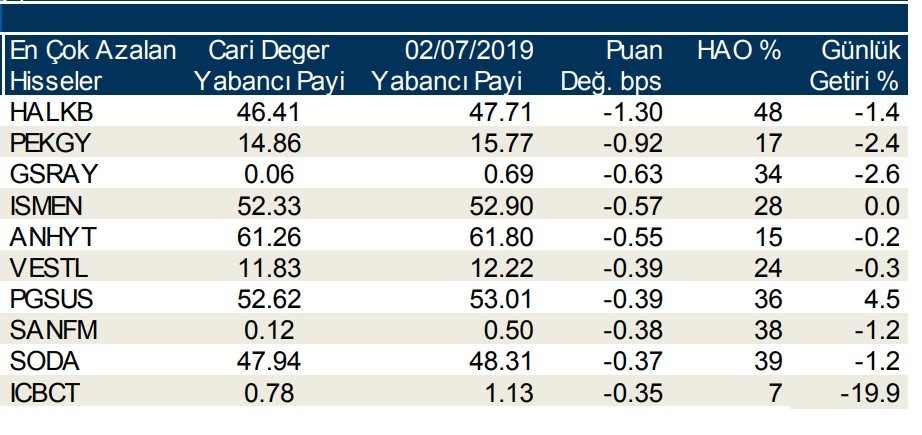 Yabancılar en çok o hisseleri sattı