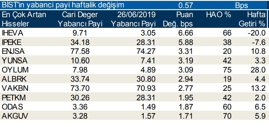 Yabancılar en çok o hisseleri sattı