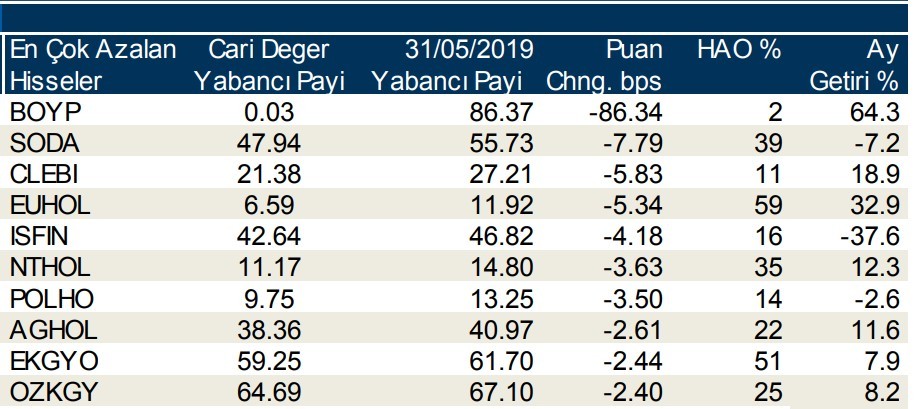 Yabancılar en çok o hisseleri sattı