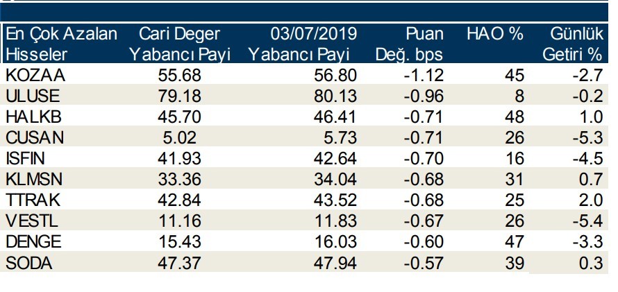 Yabancılar en çok o hisselerde işlem yaptı 5/7/2019