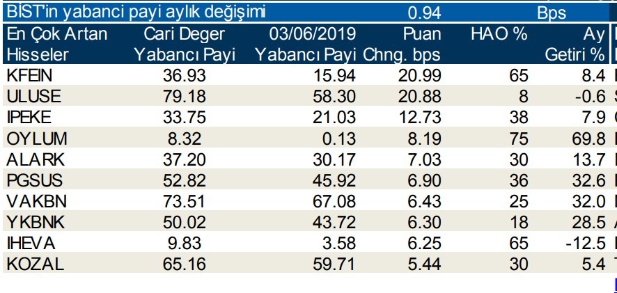 Yabancılar en çok o hisselerde işlem yaptı 5/7/2019