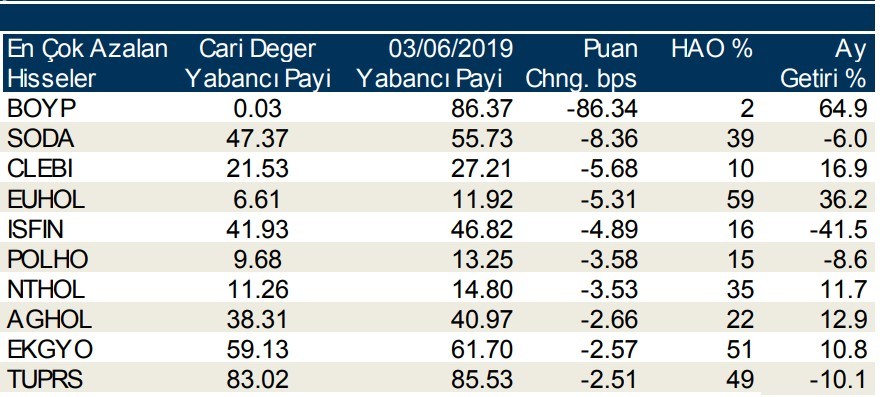 Yabancılar en çok o hisselerde işlem yaptı 5/7/2019