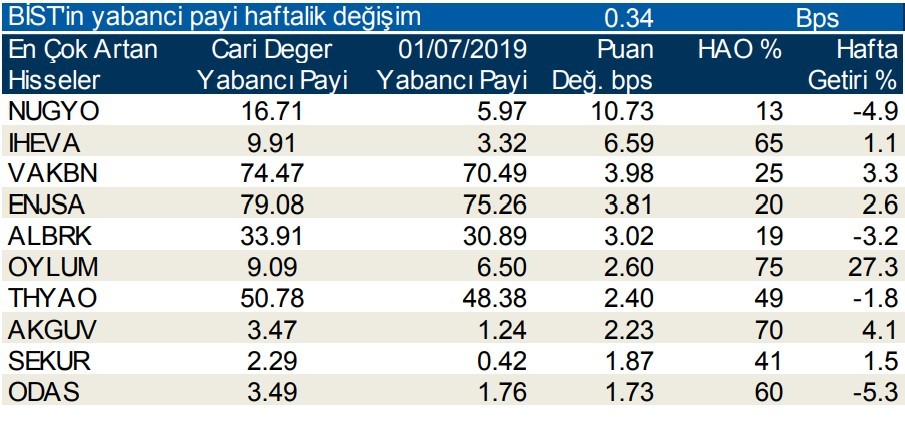 Yabancılar en çok  o hisseleri sattı