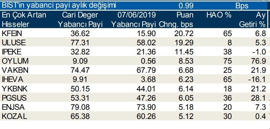 Yabancılar en çok  o hisseleri sattı