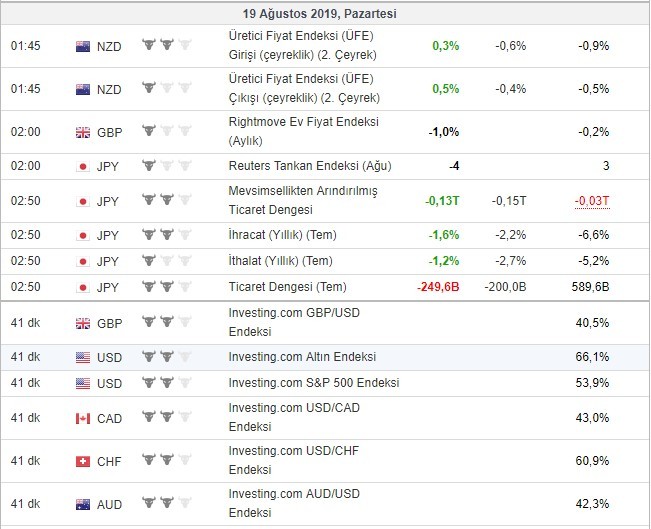 Bugün açıklanacak önemli veriler 19/8/2019
