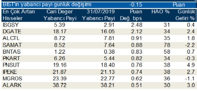 İşte yabancı payının en çok azaldığı hisseler